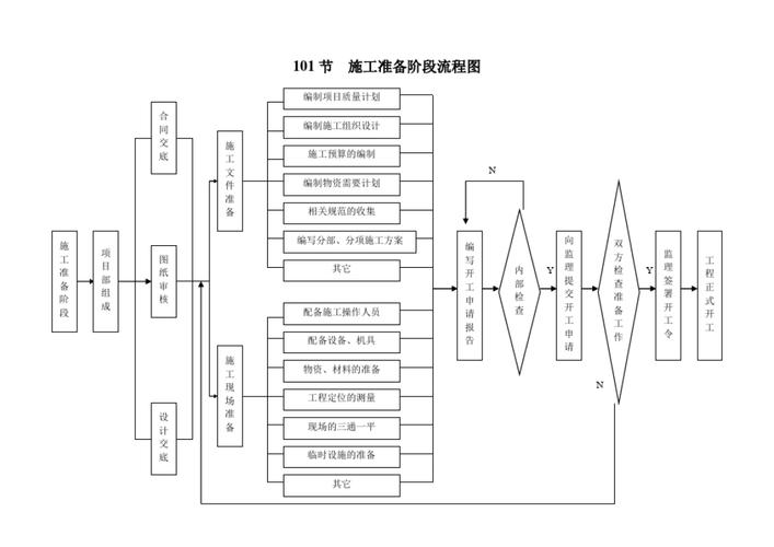 建筑工程施工工序质量控制流程图大全